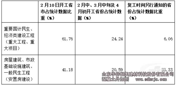 建設(shè)工程復(fù)工的各省份占所統(tǒng)計(jì)數(shù)據(jù)比重情況